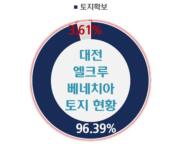 토지확보